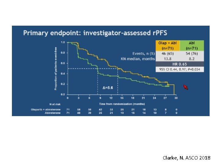 Clarke, N. ASCO 2018 