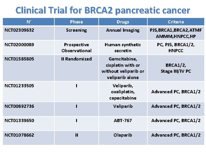 Clinical Trial for BRCA 2 pancreatic cancer N° Phase Drugs Criteria NCT 02309632 Screening