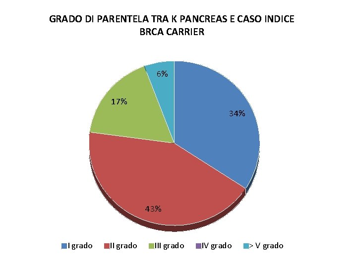 GRADO DI PARENTELA TRA K PANCREAS E CASO INDICE BRCA CARRIER 6% 17% 34%