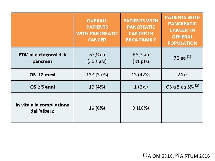 OVERALL PATIENTS WITH PATIENTS PANCREATIC WITH PANCREATIC CANCER IN CANCER BRCA FAMILY PATIENTS WITH