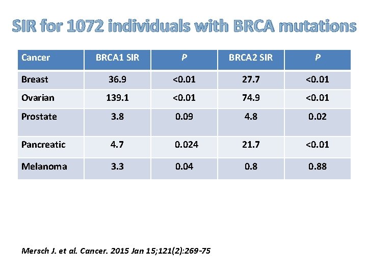 SIR for 1072 individuals with BRCA mutations Cancer BRCA 1 SIR P BRCA 2