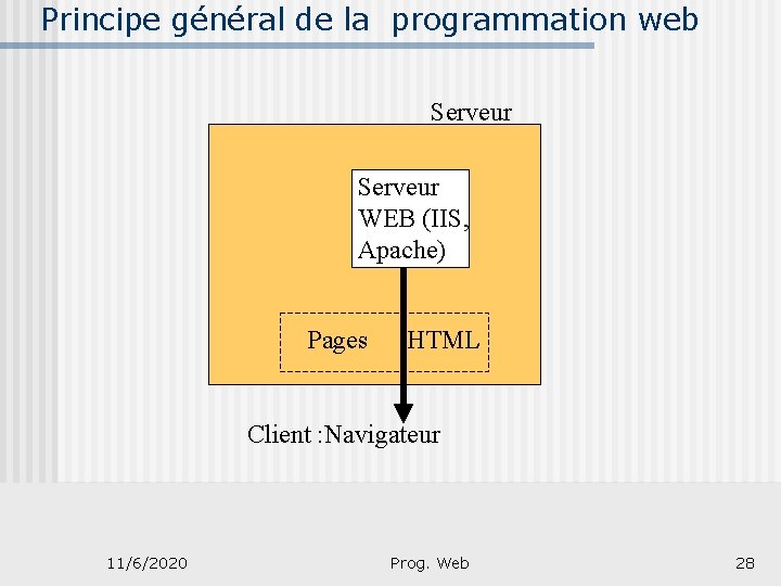 Principe général de la programmation web Serveur WEB (IIS, Apache) Pages HTML Client :