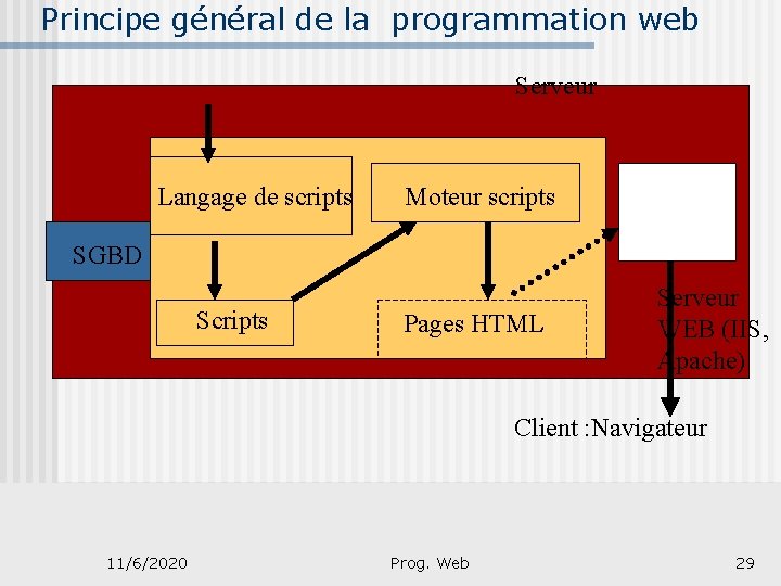 Principe général de la programmation web Serveur Langage de scripts Moteur scripts SGBD Scripts