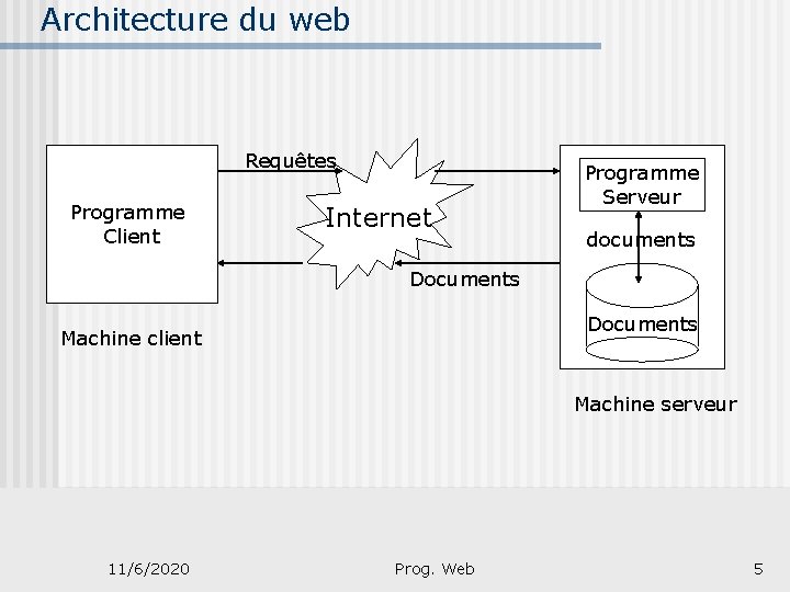 Architecture du web Requêtes Programme Client Internet Programme Serveur documents Documents Machine client Machine