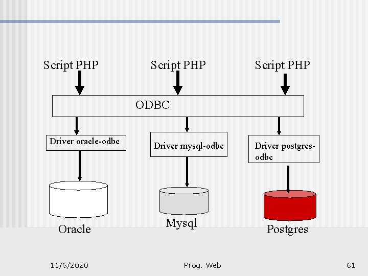 Script PHP ODBC Driver oracle-odbc Oracle 11/6/2020 Driver mysql-odbc Mysql Prog. Web Driver postgresodbc