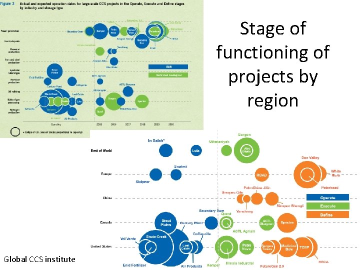 Stage of functioning of projects by region Global CCS institute 