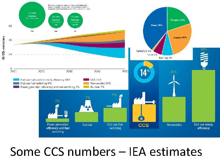 Some CCS numbers – IEA estimates 