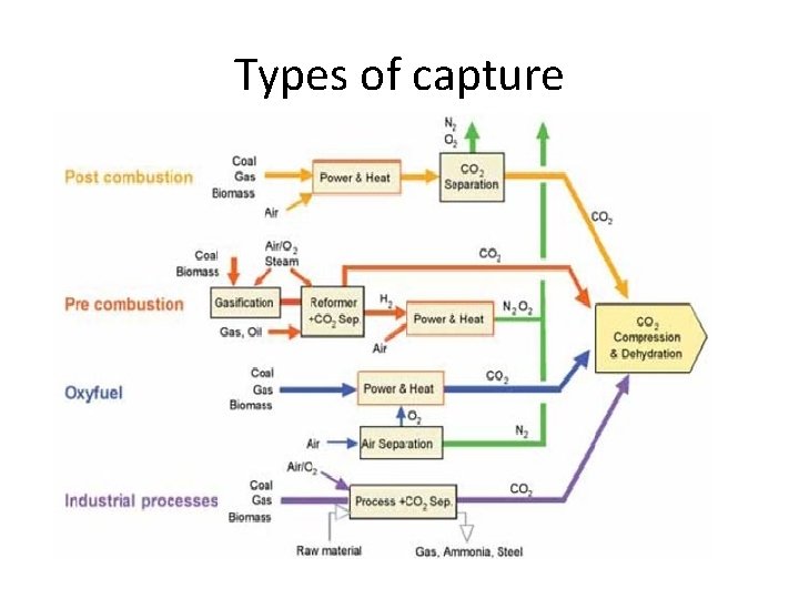 Types of capture 
