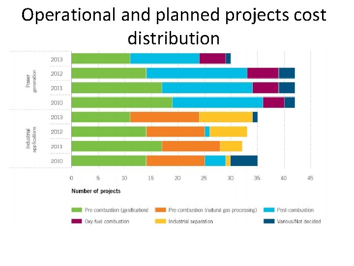 Operational and planned projects cost distribution 