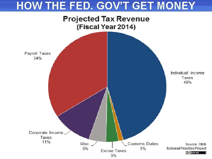 HOW THE FED. GOV’T GET MONEY 