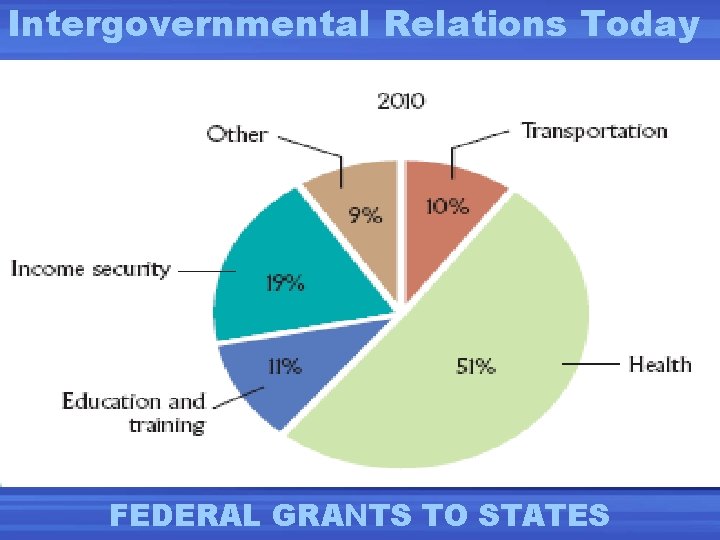 Intergovernmental Relations Today FEDERAL GRANTS TO STATES 