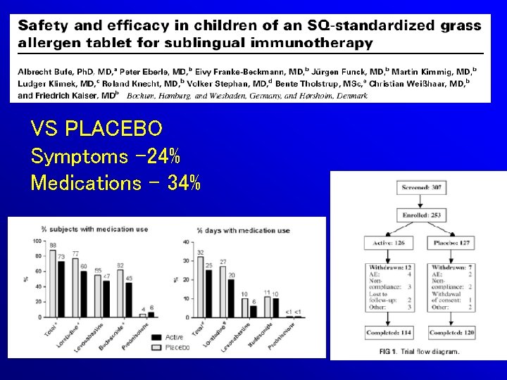 VS PLACEBO Symptoms -24% Medications - 34% 