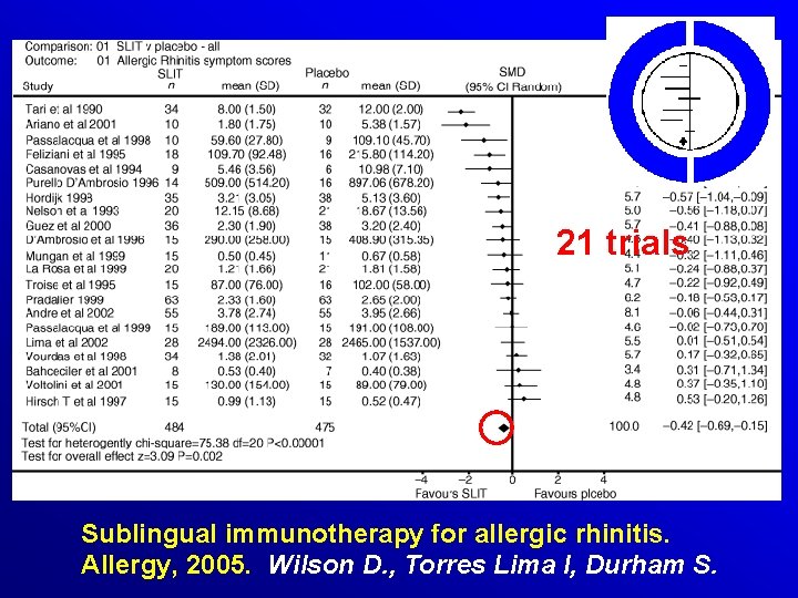 21 trials Sublingual immunotherapy for allergic rhinitis. Allergy, 2005. Wilson D. , Torres Lima