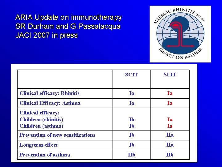 ARIA Update on immunotherapy SR Durham and G. Passalacqua JACI 2007 in press SCIT