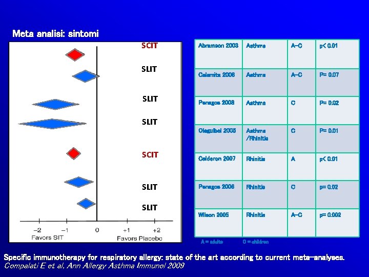 Meta analisi: sintomi SCIT Abramson 2003 Asthma A-C p< 0. 01 Calamita 2006 Asthma