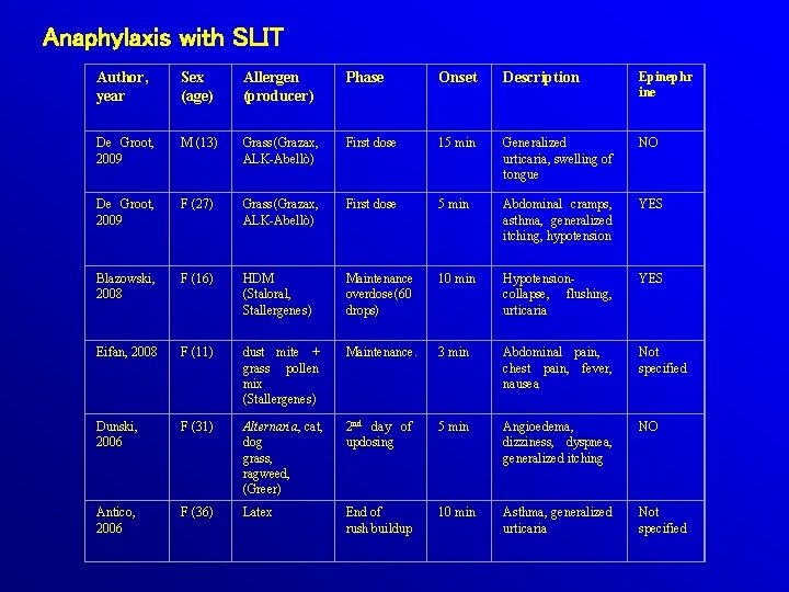 Anaphylaxis with SLIT Author, year Sex (age) Allergen (producer) Phase Onset Description Epinephr ine