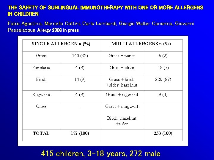 THE SAFETY OF SUBLINGUAL IMMUNOTHERAPY WITH ONE OR MORE ALLERGENS IN CHILDREN Fabio Agostinis,