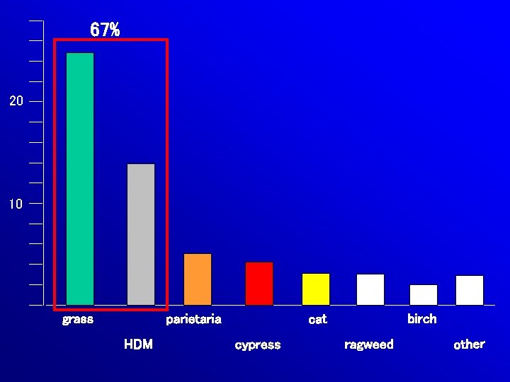 67% 20 10 grass HDM birch cat parietaria cypress ragweed other 