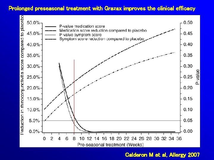Prolonged preseasonal treatment with Grazax improves the clinical efficacy Calderon M et al, Allergy