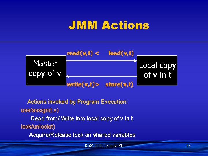 JMM Actions read(v, t) < load(v, t) Master copy of v Local copy of