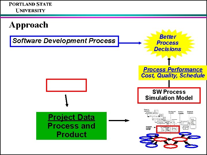 Approach Software Development Process Better Process Decisions Process Performance Cost, Quality, Schedule SW Process