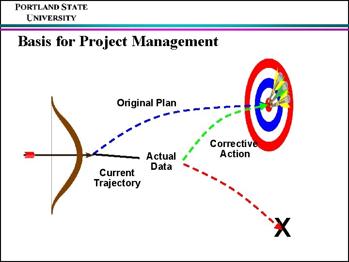 Basis for Project Management Original Plan Current Trajectory Actual Data Corrective Action X 