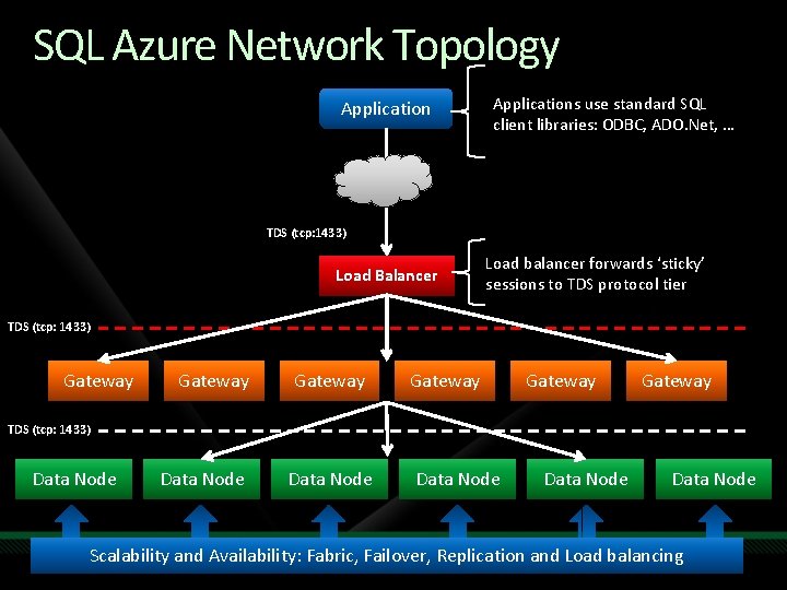 SQL Azure Network Topology Applications use standard SQL client libraries: ODBC, ADO. Net, … SQL Azure Network Topology Applications use standard SQL client libraries: ODBC, ADO. Net, …