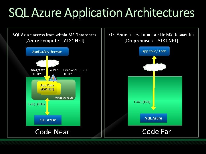 SQL Azure Application Architectures SQL Azure access from within MS Datacenter (Azure compute –