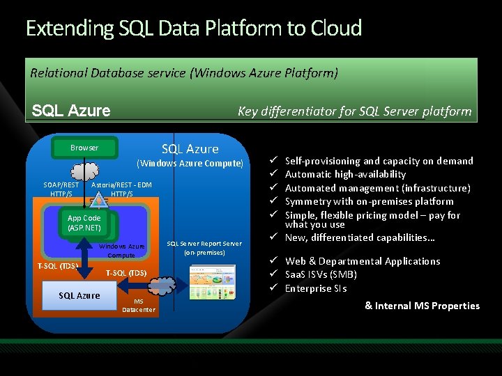 Extending SQL Data Platform to Cloud Relational Database service (Windows Azure Platform) SQL Azure Extending SQL Data Platform to Cloud Relational Database service (Windows Azure Platform) SQL Azure