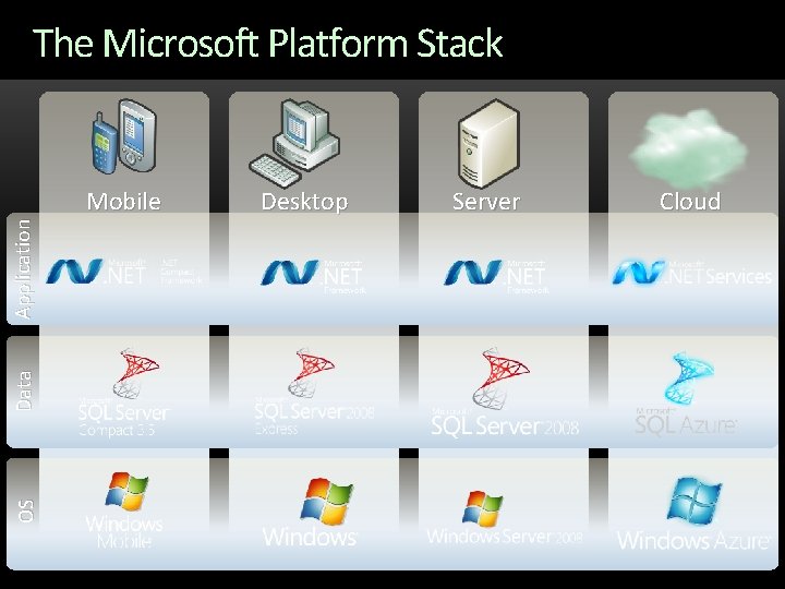 The Microsoft Platform Stack OS Data Application Mobile Desktop Server Cloud 