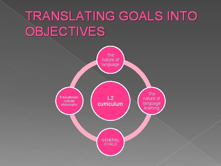 TRANSLATING GOALS INTO OBJECTIVES The nature of language Educationalcultural philosophy L 2 curriculum GENERAL