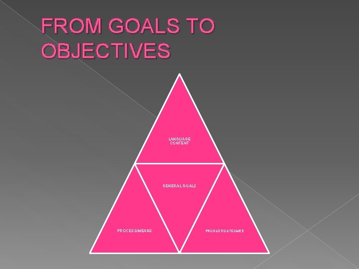FROM GOALS TO OBJECTIVES LANGUAGE CONTENT GENERAL GOALS PROCESS/MEANS PRODUCT/OUTCOMES 
