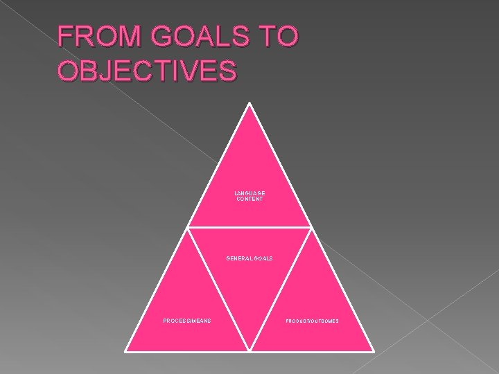 FROM GOALS TO OBJECTIVES LANGUAGE CONTENT GENERAL GOALS PROCESS/MEANS PRODUCT/OUTCOMES 
