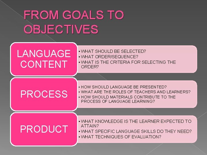 FROM GOALS TO OBJECTIVES LANGUAGE CONTENT • WHAT SHOULD BE SELECTED? • WHAT ORDER/SEQUENCE?