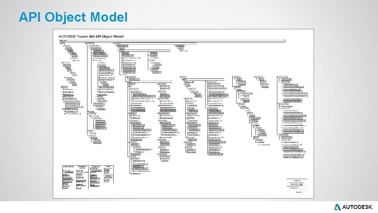 API Object Model API Object Model