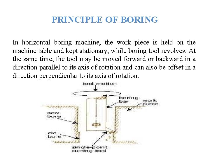 PRINCIPLE OF BORING In horizontal boring machine, the work piece is held on the