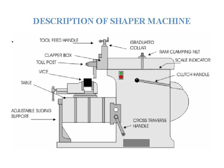 DESCRIPTION OF SHAPER MACHINE . 