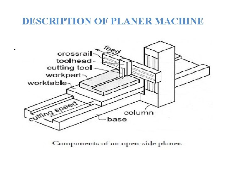 DESCRIPTION OF PLANER MACHINE. 