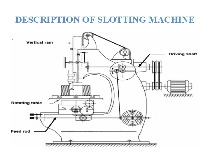 DESCRIPTION OF SLOTTING MACHINE. 