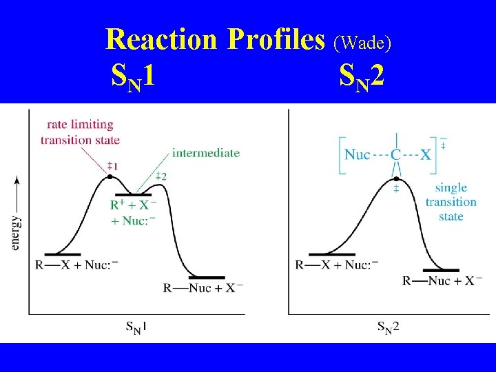 Reaction Profiles (Wade) S N 1 S N 2 