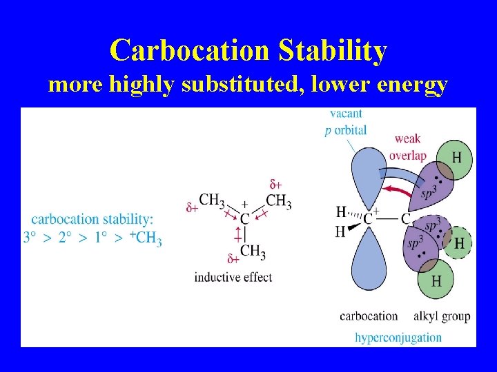 Carbocation Stability more highly substituted, lower energy 