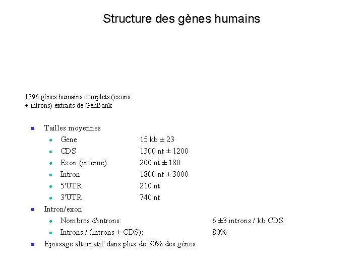 Structure des gènes humains 1396 gènes humains complets (exons + introns) extraits de Gen.