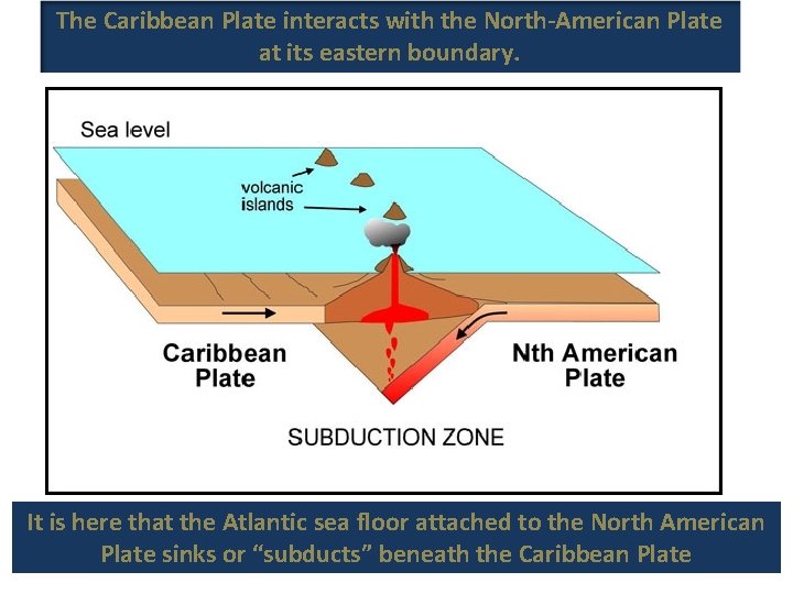 The Caribbean Plate interacts with the North-American Plate at its eastern boundary. It is