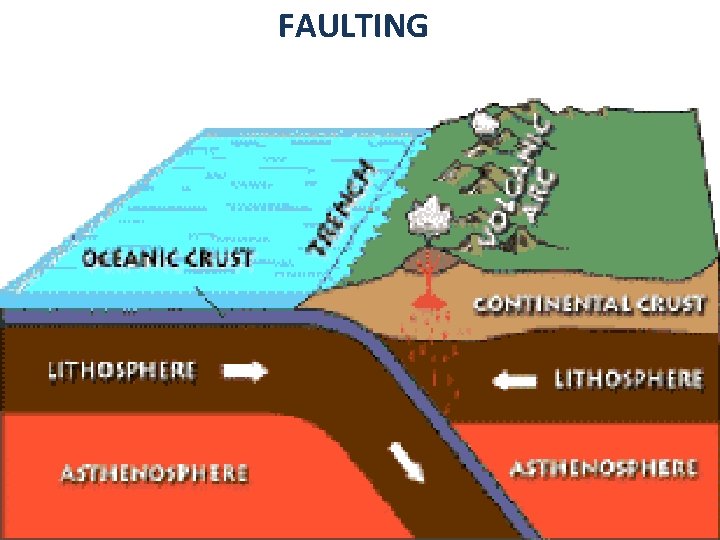 FAULTING 