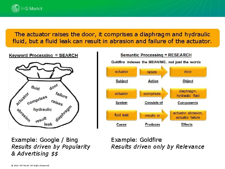 The actuator raises the door, it comprises a diaphragm and hydraulic fluid, but a The actuator raises the door, it comprises a diaphragm and hydraulic fluid, but a