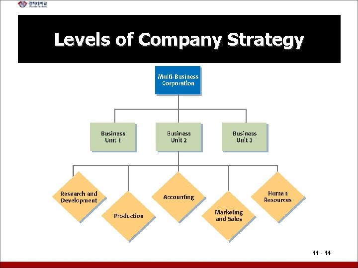Levels of Company Strategy 11 - 14 