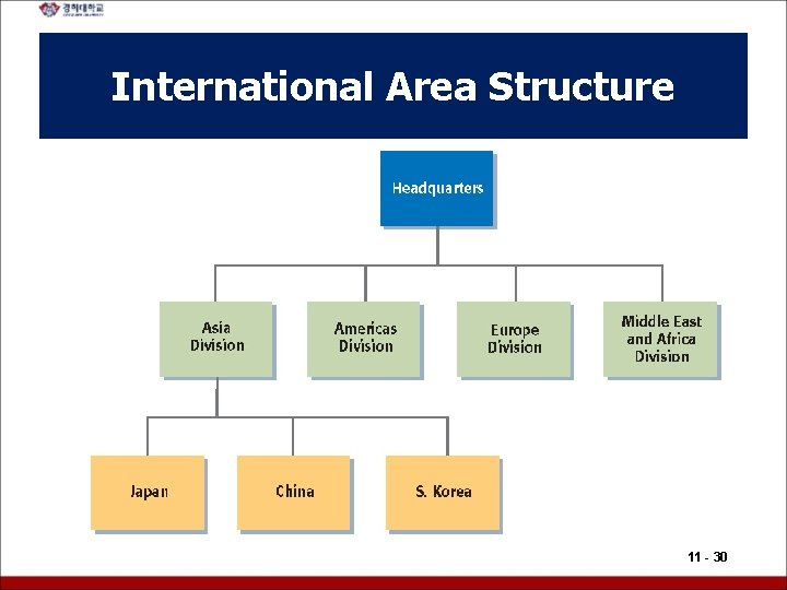 International Area Structure 11 - 30 