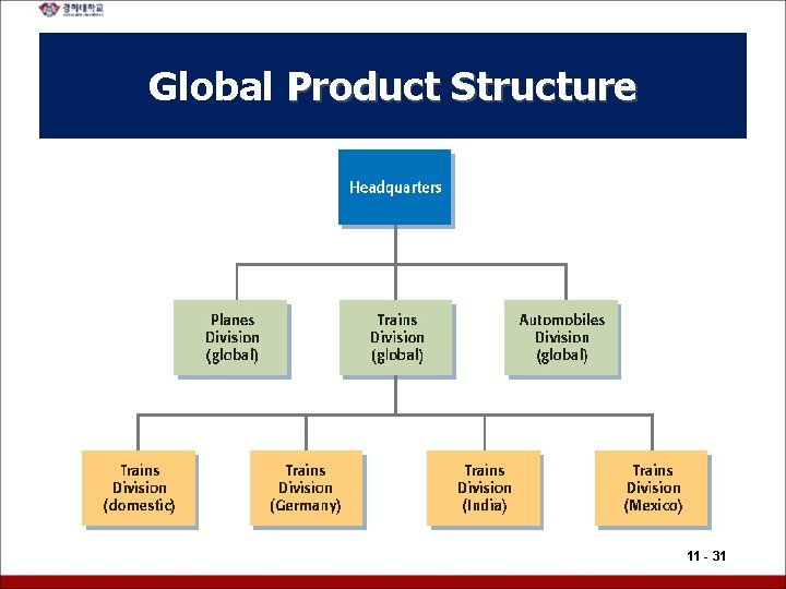 Global Product Structure 11 - 31 