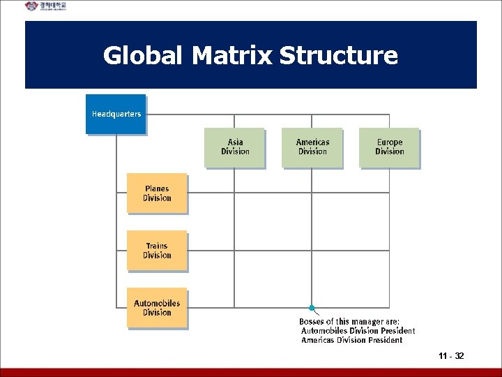 Global Matrix Structure 11 - 32 
