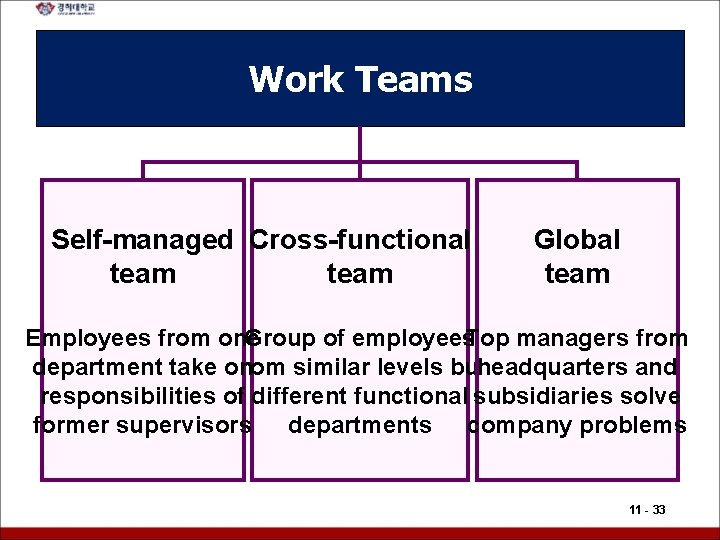 Work Teams Self-managed Cross-functional team Global team Employees from one Group of employees. Top